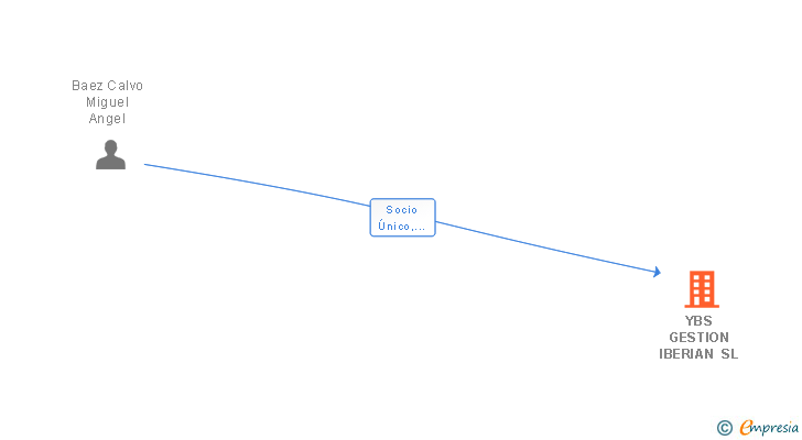 Vinculaciones societarias de YBS GESTION IBERIAN SL