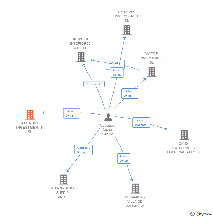 Vinculaciones societarias de ALEADRI INVESTMENTS SL