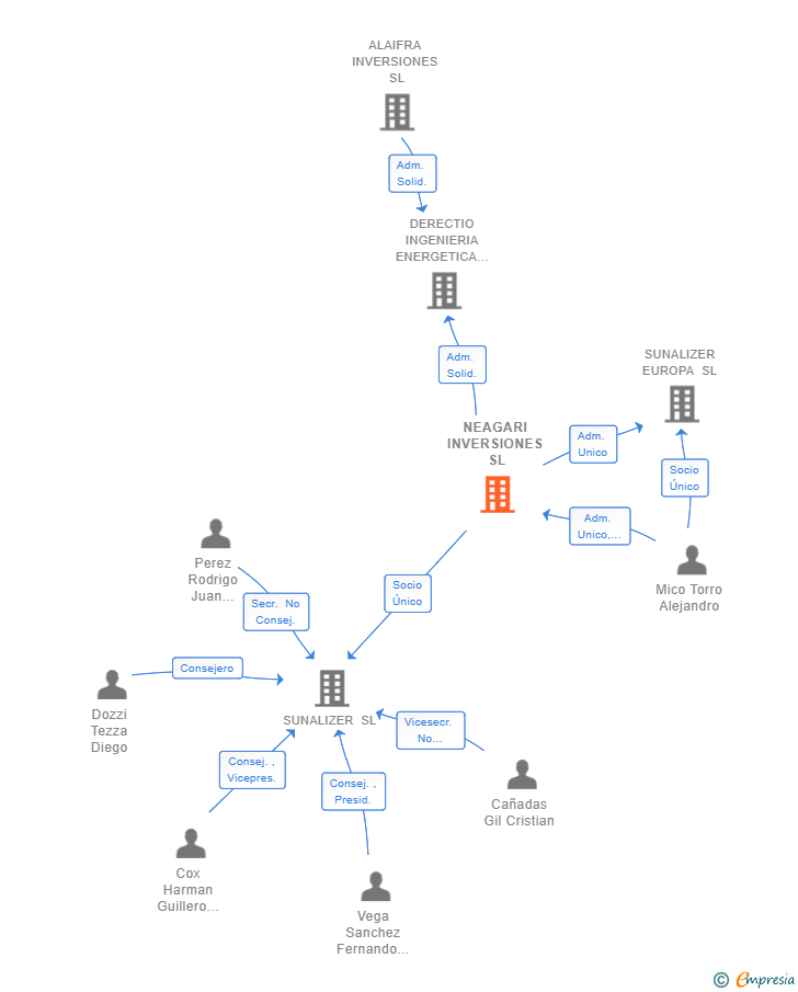 Vinculaciones societarias de NEAGARI INVERSIONES SL