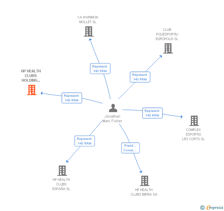 Vinculaciones societarias de HP HEALTH CLUBS HOLDING ESPAÑA SL