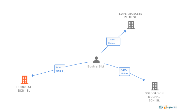 Vinculaciones societarias de EUROCAT BCN SL