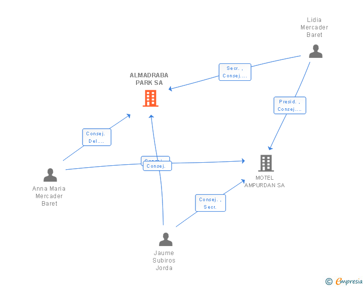 Vinculaciones societarias de ALMADRABA PARK SA