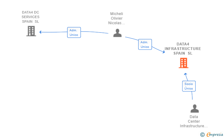 Vinculaciones societarias de DATA4 INFRASTRUCTURE SPAIN SL