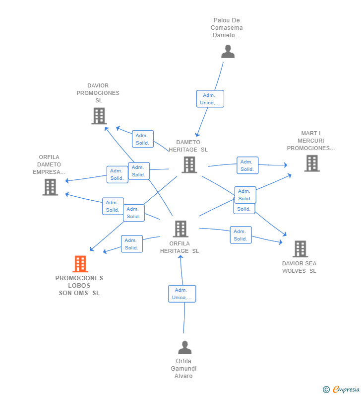 Vinculaciones societarias de PROMOCIONES LOBOS SON OMS SL