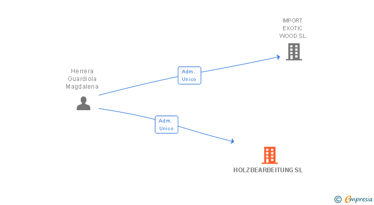 Vinculaciones societarias de HOLZBEARBEITUNG SL