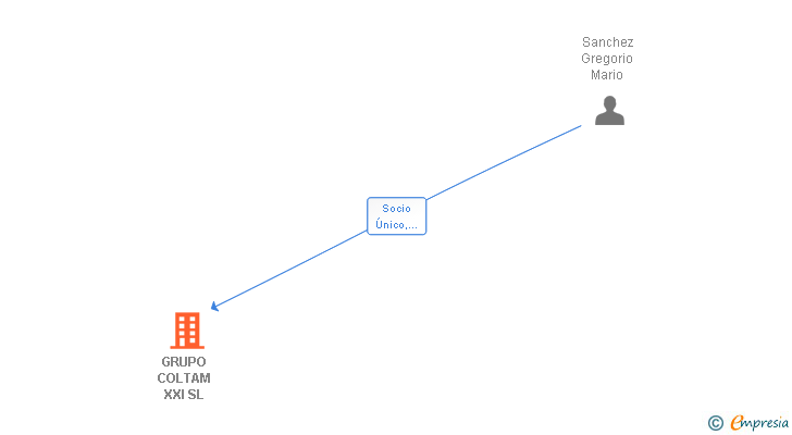 Vinculaciones societarias de GRUPO COLTAM XXI SL