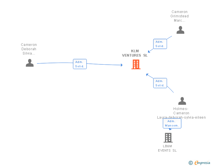 Vinculaciones societarias de KLM VENTURES SL