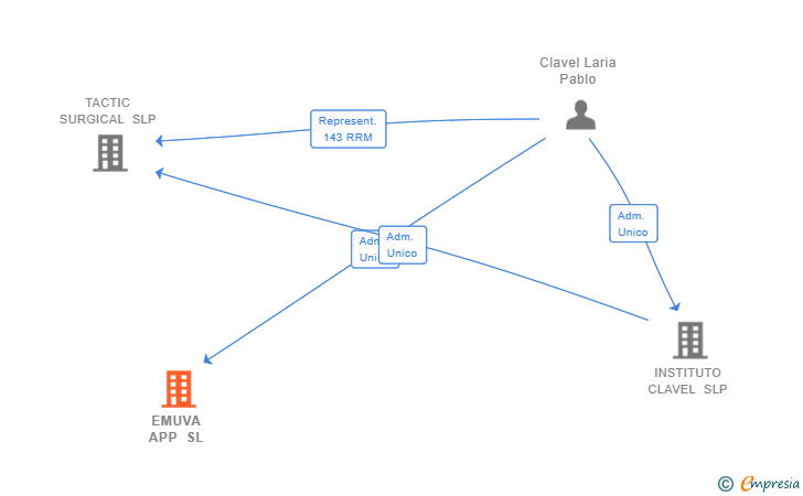 Vinculaciones societarias de EMUVA APP SL