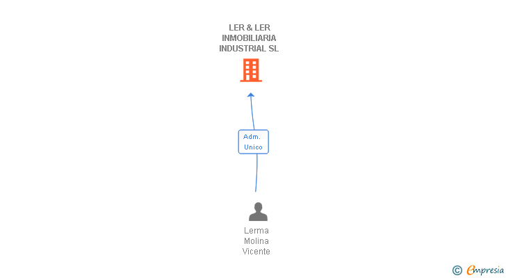 Vinculaciones societarias de LER & LER INMOBILIARIA INDUSTRIAL SL