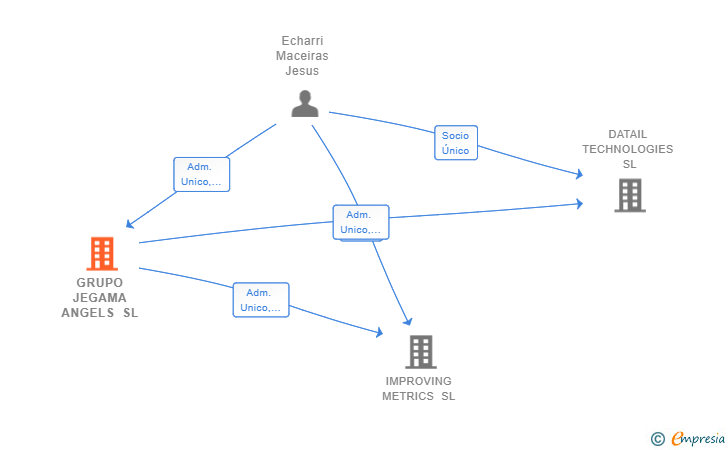 Vinculaciones societarias de GRUPO JEGAMA ANGELS SL