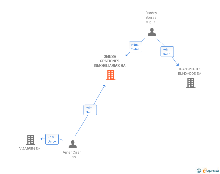 Vinculaciones societarias de GEINSA GESTIONES INMOBILIARIAS SA