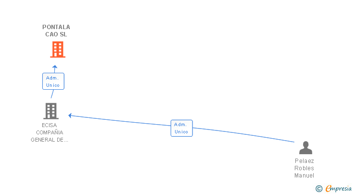 Vinculaciones societarias de PONTALA CAO SL