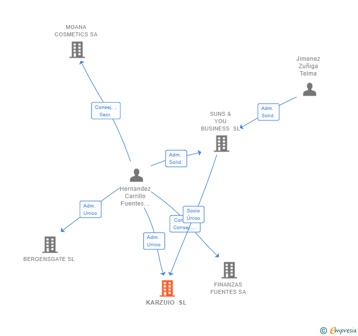 Vinculaciones societarias de KARZUIO SL