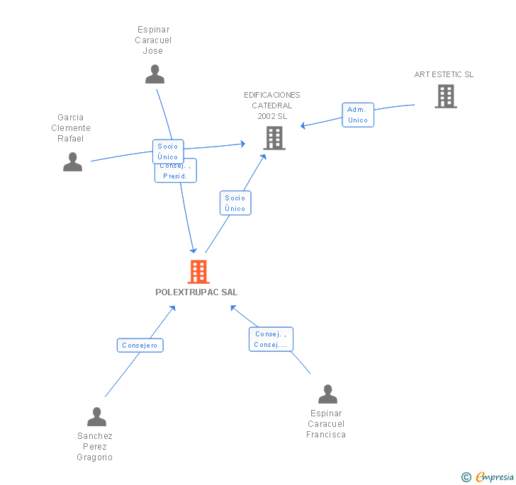 Vinculaciones societarias de POLEXTRUPAC SAL