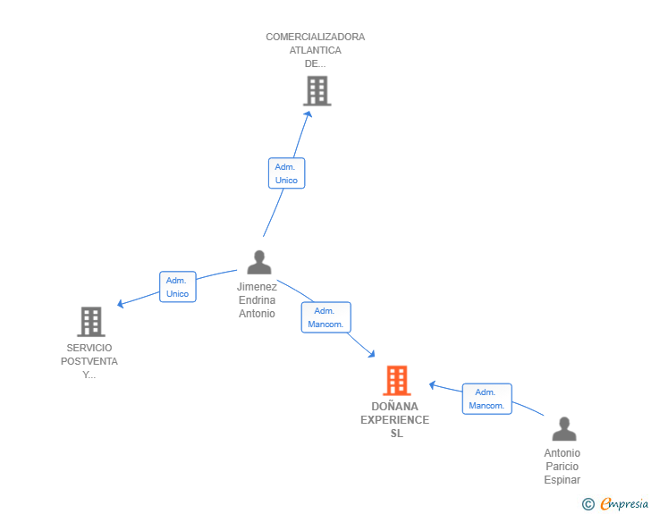 Vinculaciones societarias de DOÑANA EXPERIENCE SL