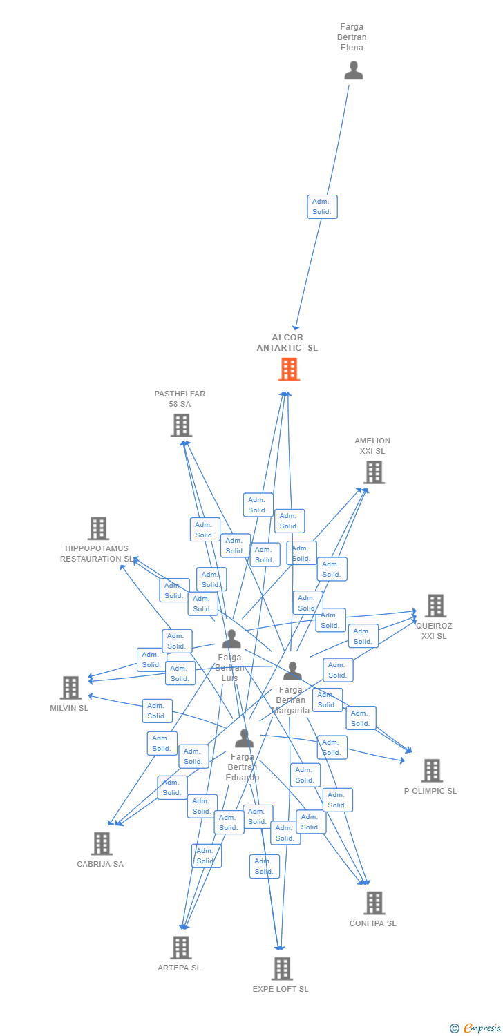 Vinculaciones societarias de ALCOR ANTARTIC SL