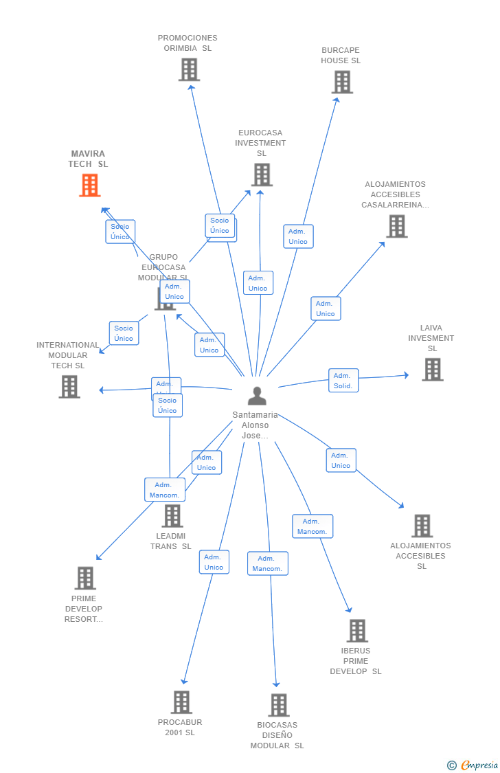 Vinculaciones societarias de MAVIRA TECH SL