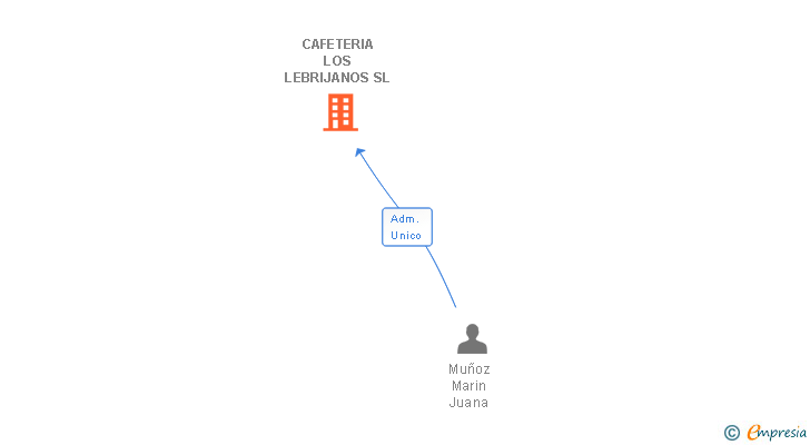 Vinculaciones societarias de CAFETERIA LOS LEBRIJANOS SL