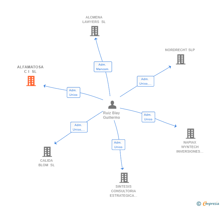 Vinculaciones societarias de ALFAMATOSA C I SL