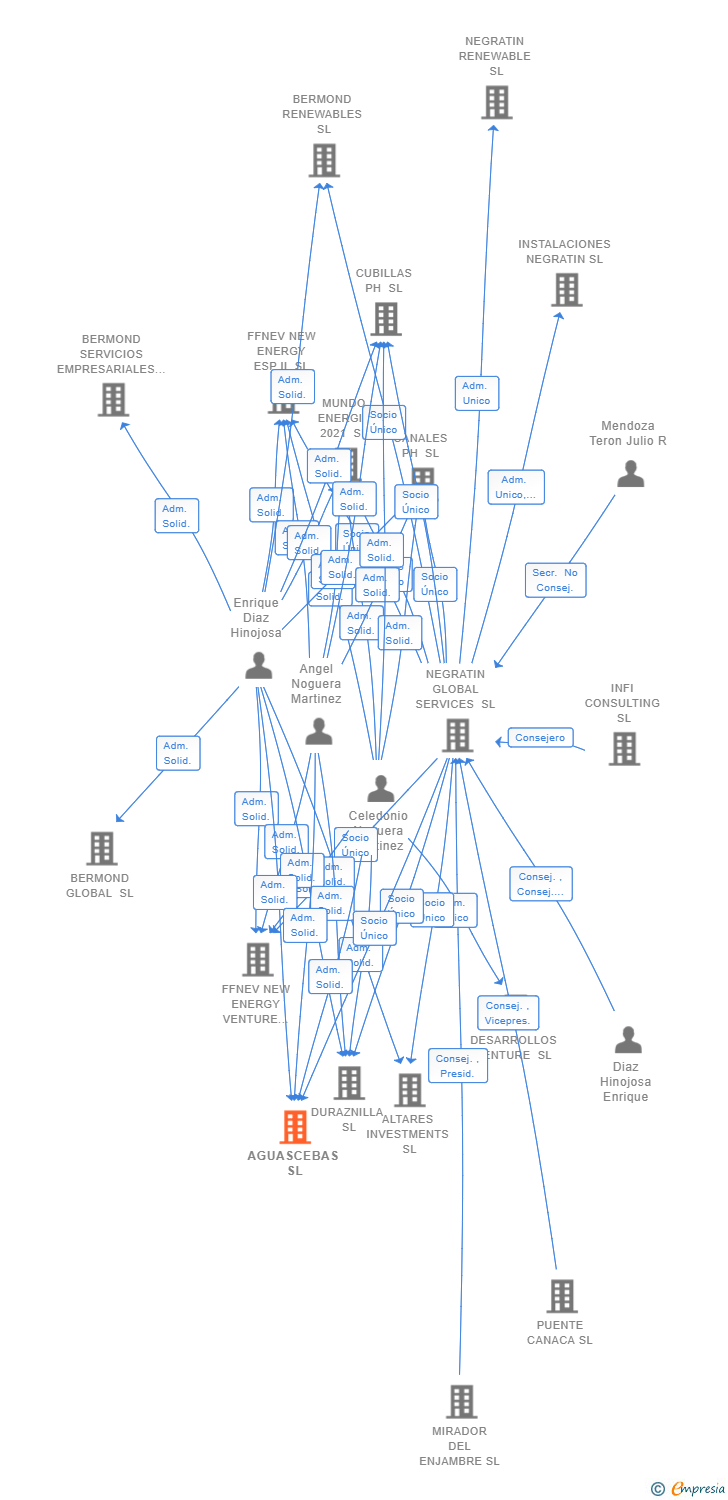 Vinculaciones societarias de AGUASCEBAS SL
