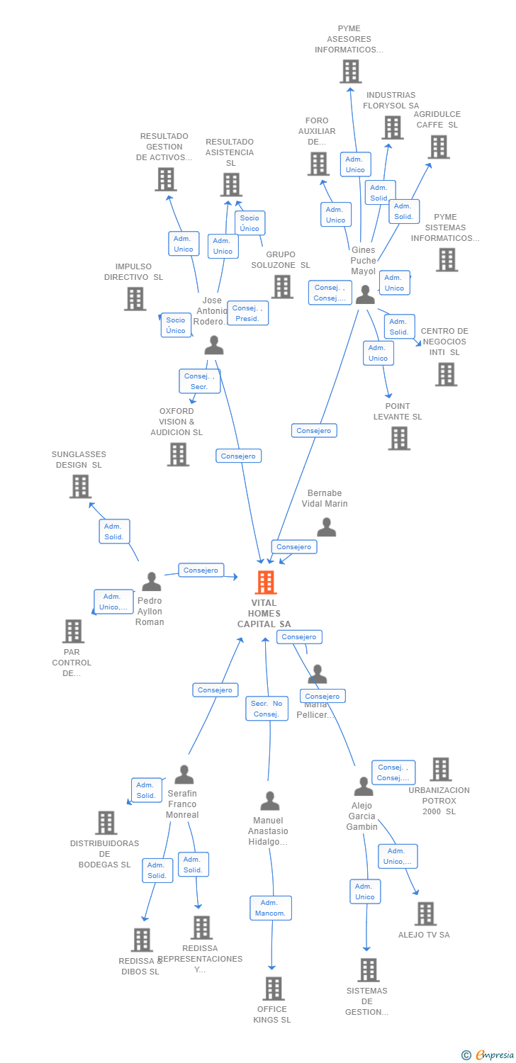 Vinculaciones societarias de VITAL HOMES CAPITAL SA