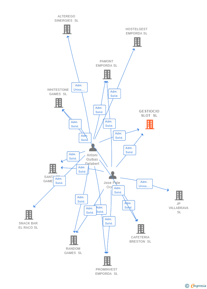 Vinculaciones societarias de GESTIOCIO SLOT SL