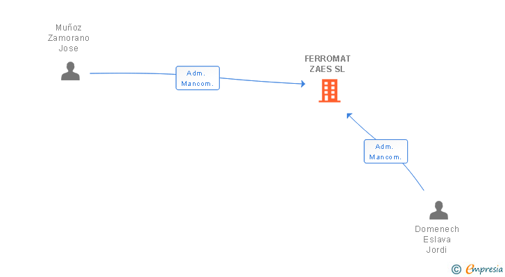 Vinculaciones societarias de FERROMAT ZAES SL