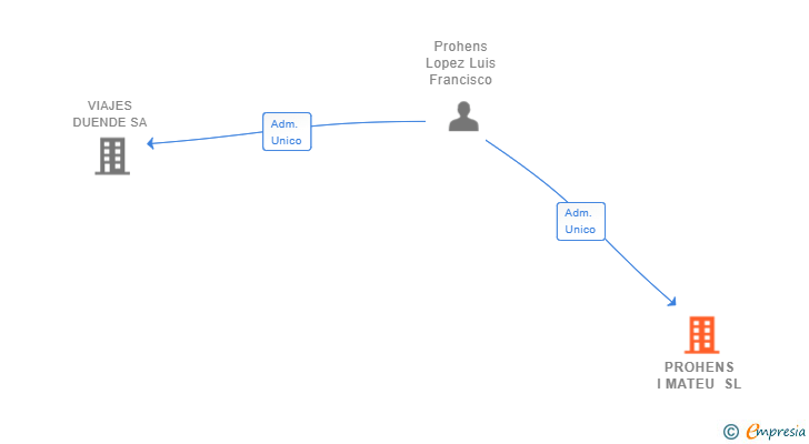 Vinculaciones societarias de PROHENS I MATEU SL