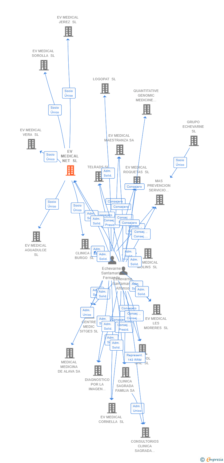 Vinculaciones societarias de EV MEDICAL NET SL