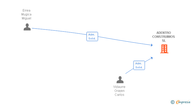 Vinculaciones societarias de ADENTRO CONSTRUIMOS SL