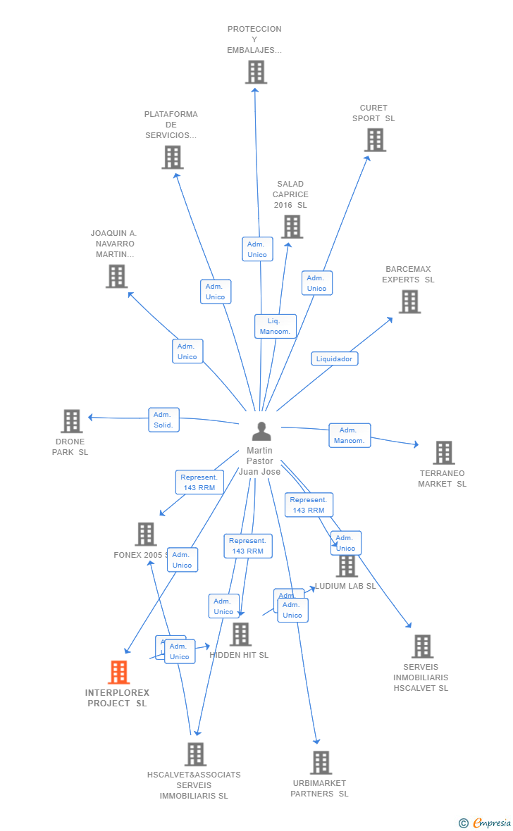 Vinculaciones societarias de INTERPLOREX PROJECT SL