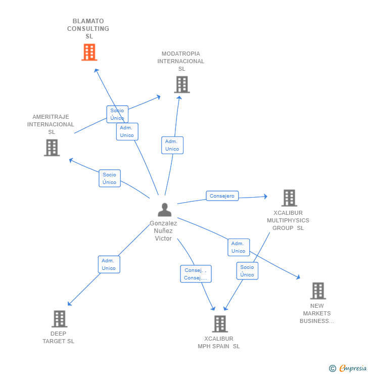 Vinculaciones societarias de BLAMATO CONSULTING SL