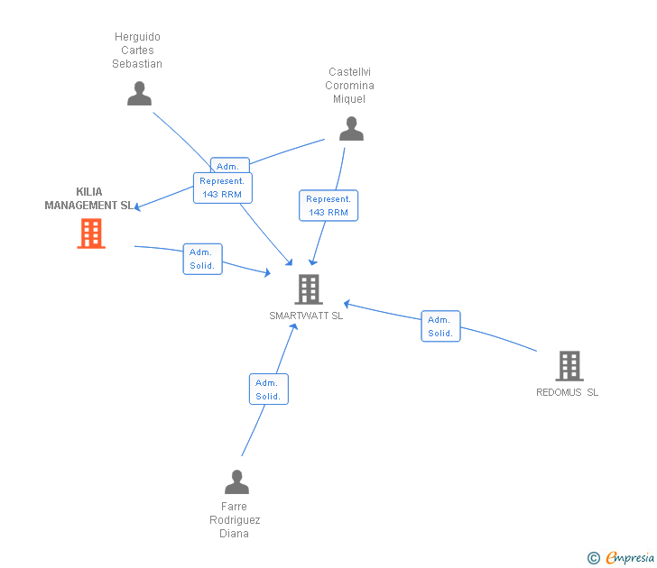 Vinculaciones societarias de KILIA MANAGEMENT SL