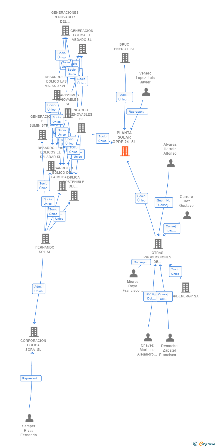 Vinculaciones societarias de PLANTA SOLAR OPDE 24 SL