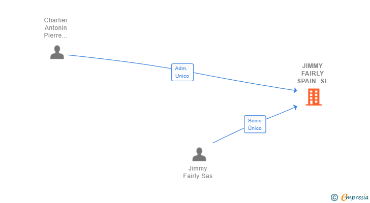 Vinculaciones societarias de JIMMY FAIRLY SPAIN SL