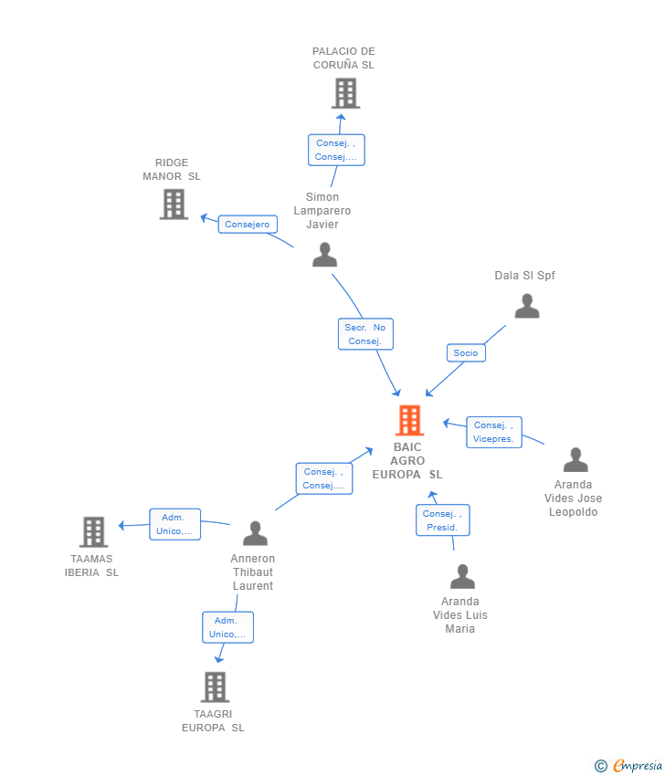 Vinculaciones societarias de BAIC AGRO EUROPA SL