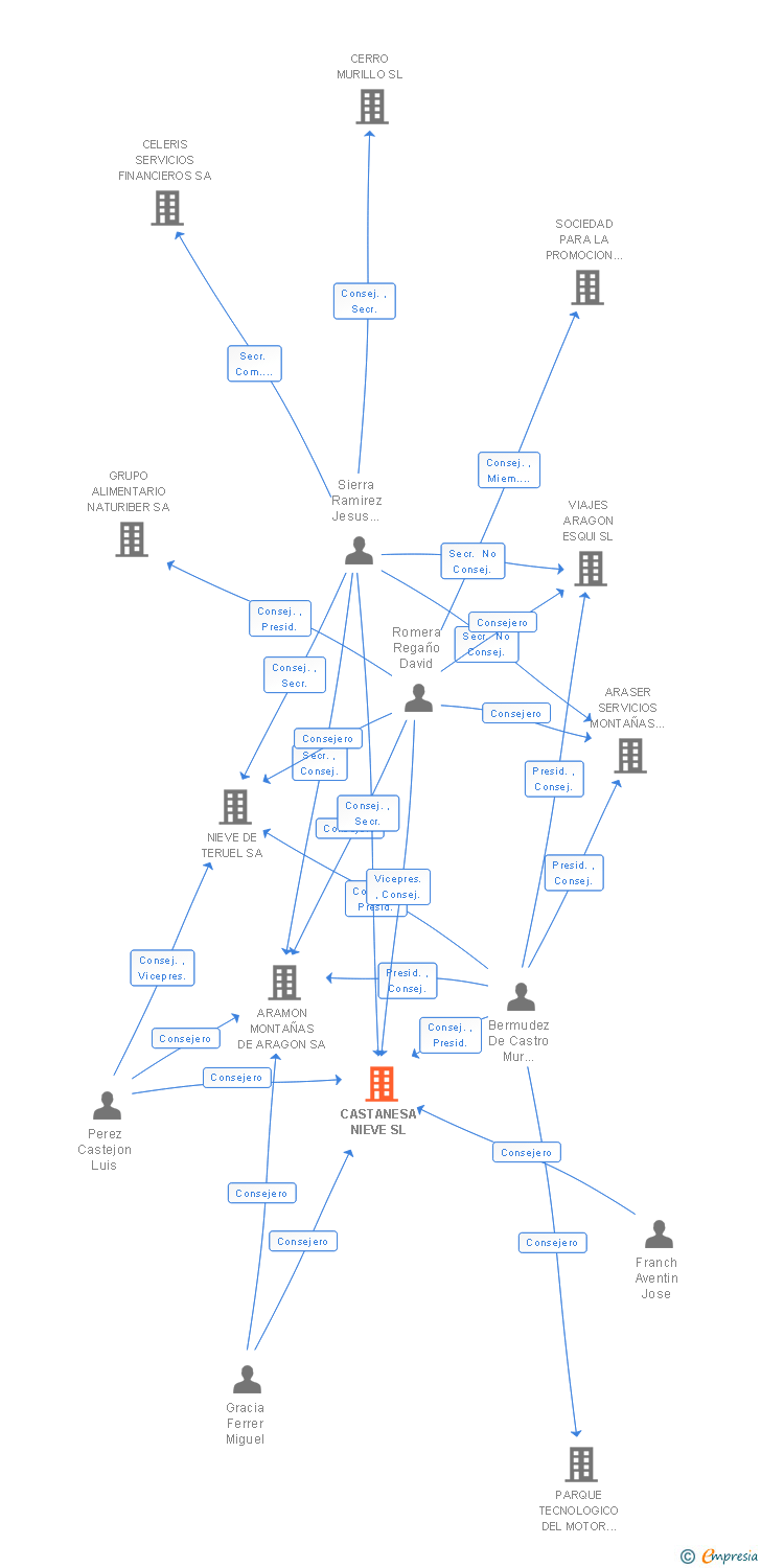 Vinculaciones societarias de CASTANESA NIEVE SL