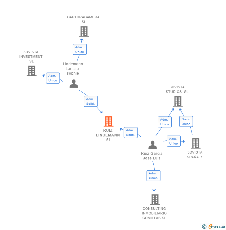 Vinculaciones societarias de RUIZ LINDEMANN SL