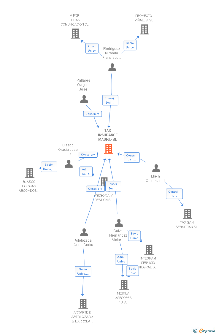 Vinculaciones societarias de TAX INSURANCE MADRID SL
