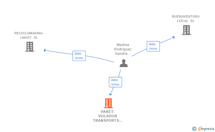 Vinculaciones societarias de PAKET-VOLADOR TRANSPORTS SL