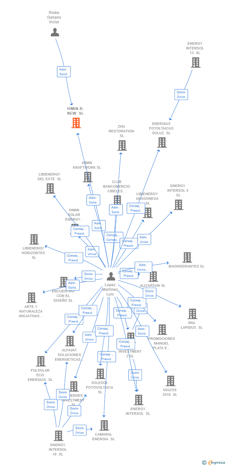 Vinculaciones societarias de HIMIN R-NEW SL