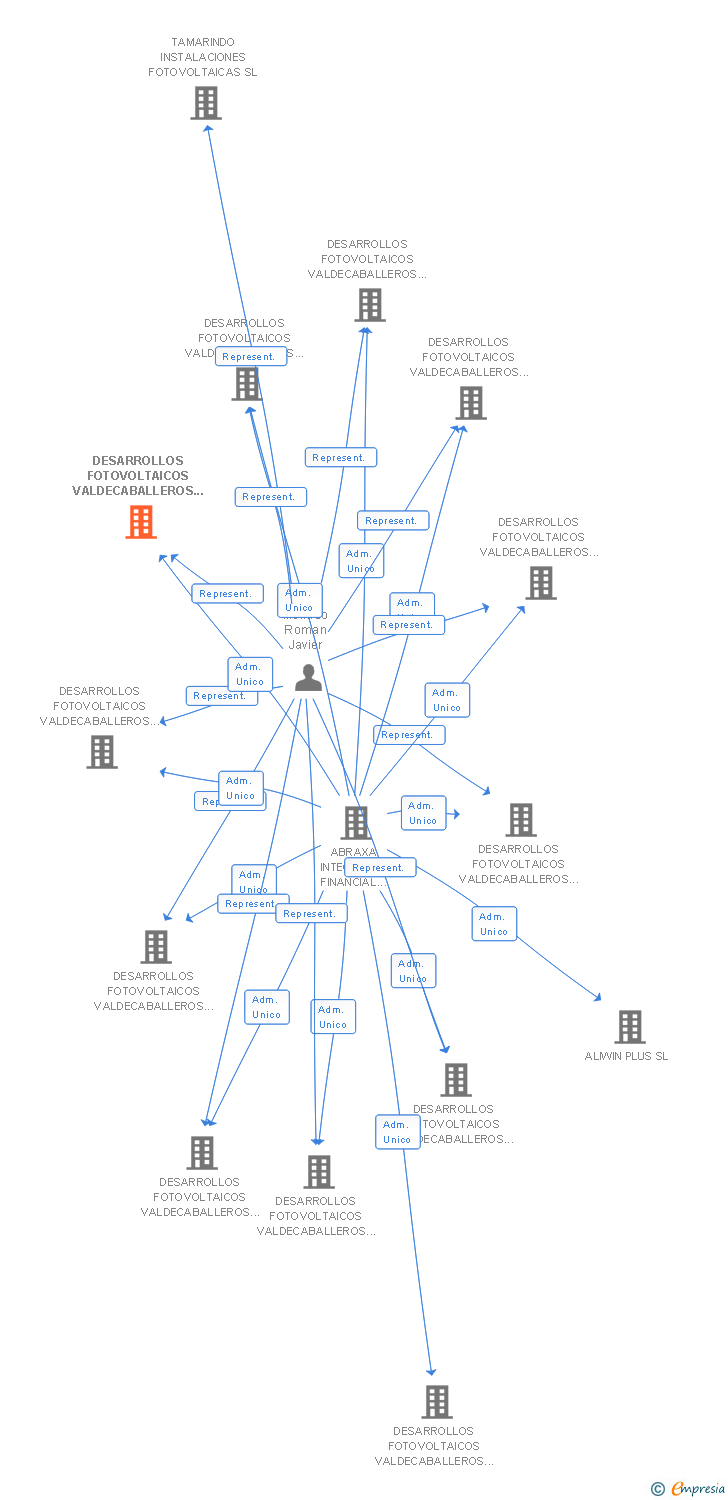 Vinculaciones societarias de DESARROLLOS FOTOVOLTAICOS VALDECABALLEROS 6 SL