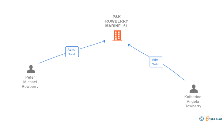 Vinculaciones societarias de P&K ROWBERRY MARINE SL