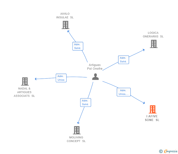 Vinculaciones societarias de I AFIVE SONE SL