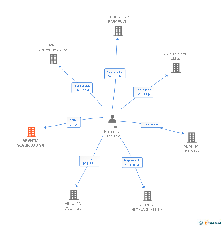 Vinculaciones societarias de ABANTIA SEGURIDAD SA