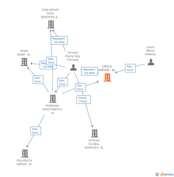Vinculaciones societarias de LIVILA GROUP SL