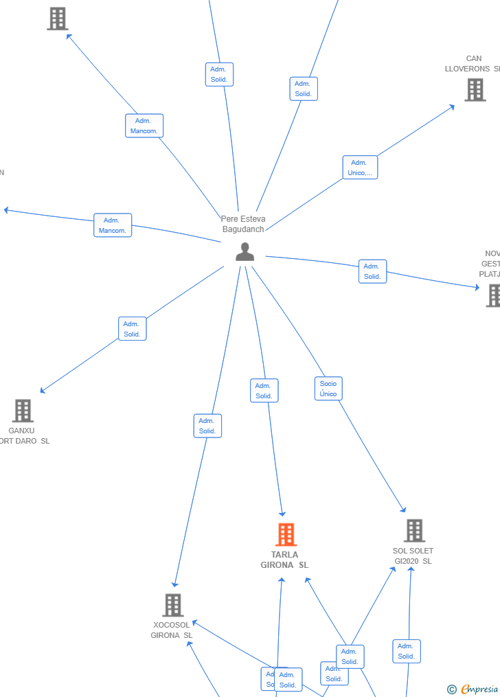 Vinculaciones societarias de TARLA GIRONA SL