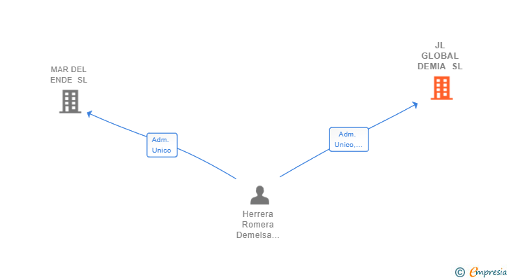 Vinculaciones societarias de JL GLOBAL DEMIA SL