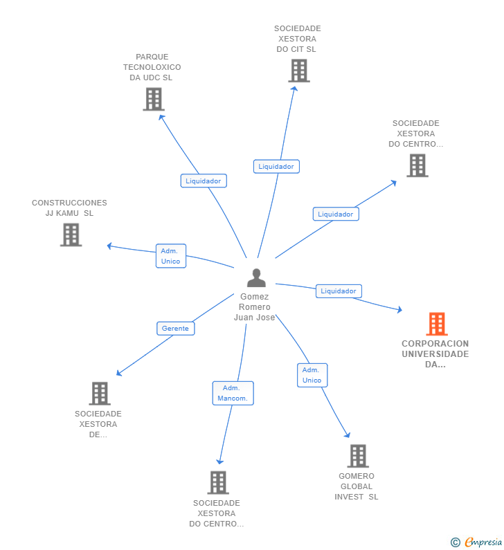 Vinculaciones societarias de CORPORACION UNIVERSIDADE DA CORUÑA SL 