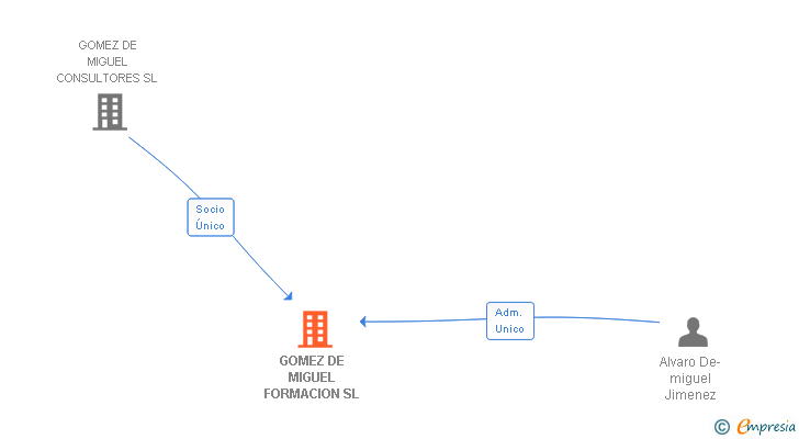 Vinculaciones societarias de GOMEZ DE MIGUEL FORMACION SL
